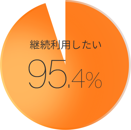 継続したい 95.4%